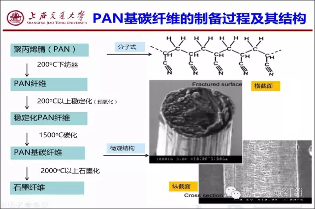 PAN基碳纤维的制备过程及其结构.png