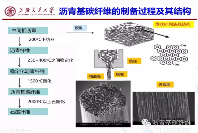 沥青基碳纤维的制备过程及其结构.png