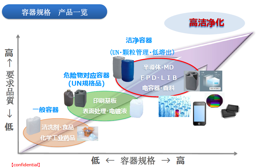 高纯桶，光刻胶，抛光液用高纯桶